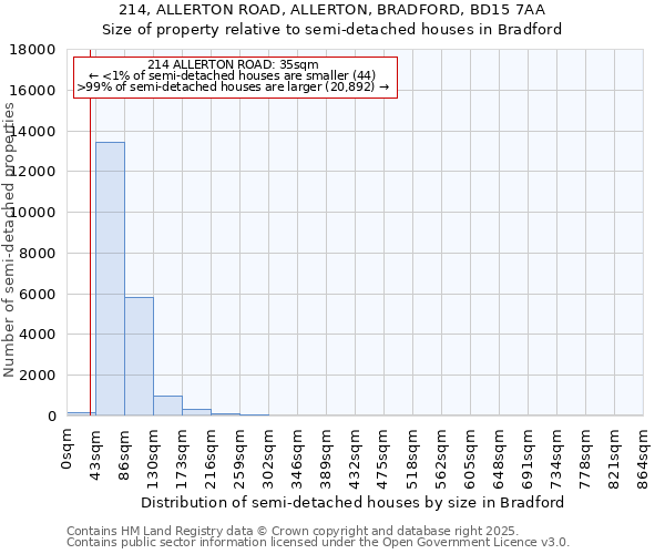 214, ALLERTON ROAD, ALLERTON, BRADFORD, BD15 7AA: Size of property relative to detached houses in Bradford