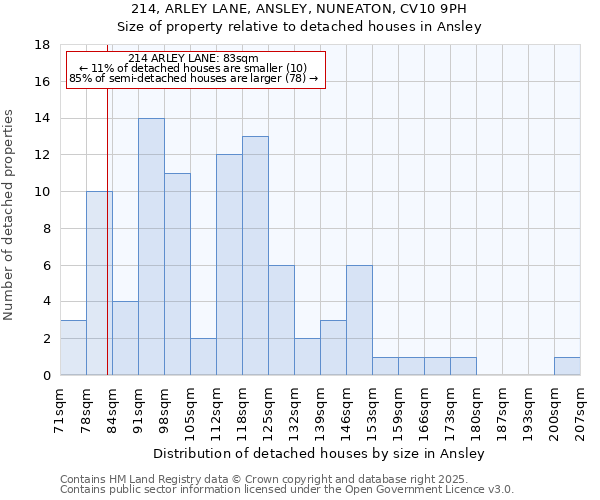 214, ARLEY LANE, ANSLEY, NUNEATON, CV10 9PH: Size of property relative to detached houses in Ansley