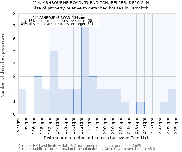 214, ASHBOURNE ROAD, TURNDITCH, BELPER, DE56 2LH: Size of property relative to detached houses in Turnditch