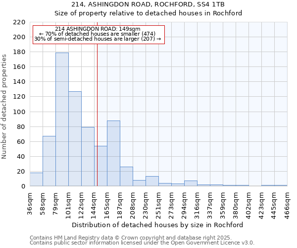 214, ASHINGDON ROAD, ROCHFORD, SS4 1TB: Size of property relative to detached houses in Rochford