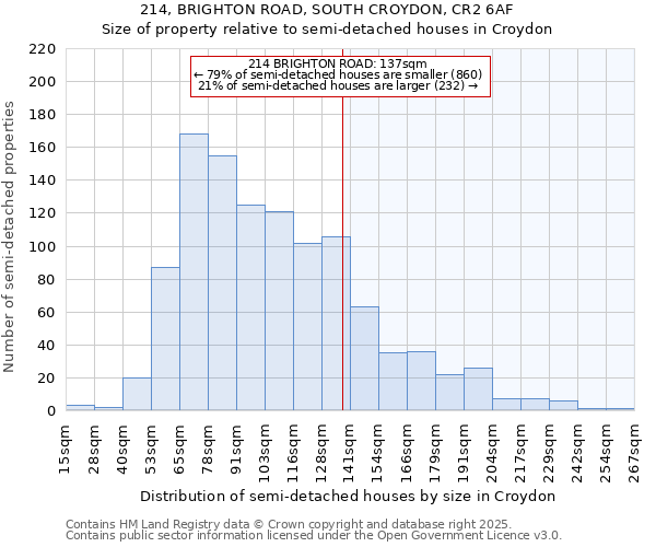 214, BRIGHTON ROAD, SOUTH CROYDON, CR2 6AF: Size of property relative to detached houses in Croydon