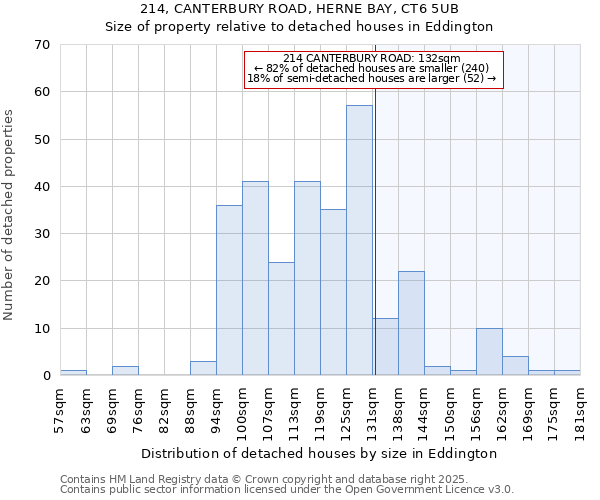 214, CANTERBURY ROAD, HERNE BAY, CT6 5UB: Size of property relative to detached houses in Eddington