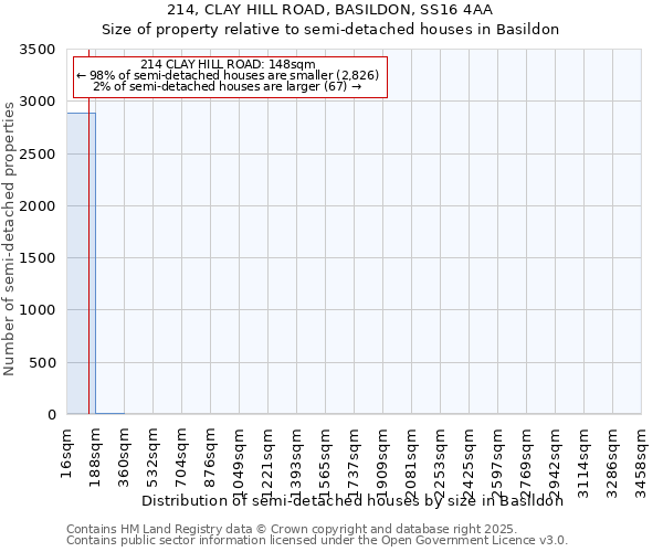 214, CLAY HILL ROAD, BASILDON, SS16 4AA: Size of property relative to detached houses in Basildon