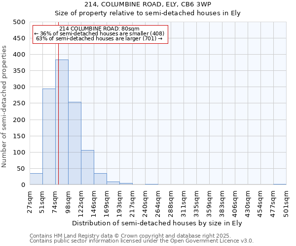 214, COLUMBINE ROAD, ELY, CB6 3WP: Size of property relative to detached houses in Ely