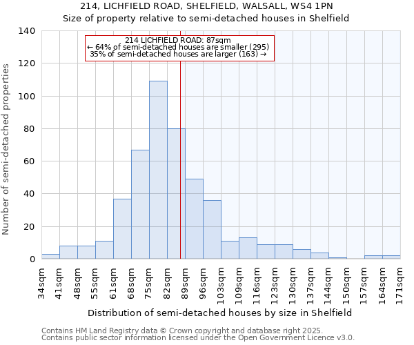 214, LICHFIELD ROAD, SHELFIELD, WALSALL, WS4 1PN: Size of property relative to detached houses in Shelfield