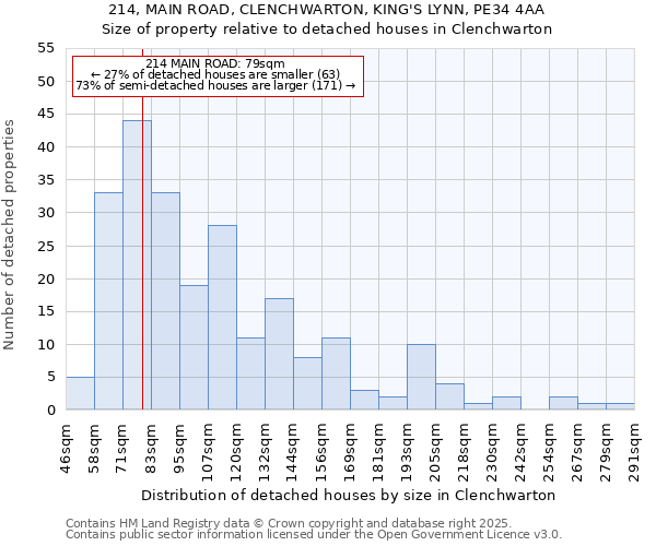 214, MAIN ROAD, CLENCHWARTON, KING'S LYNN, PE34 4AA: Size of property relative to detached houses in Clenchwarton