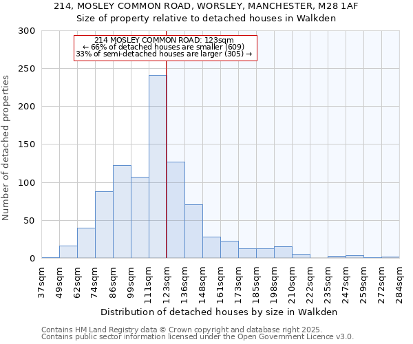 214, MOSLEY COMMON ROAD, WORSLEY, MANCHESTER, M28 1AF: Size of property relative to detached houses in Walkden