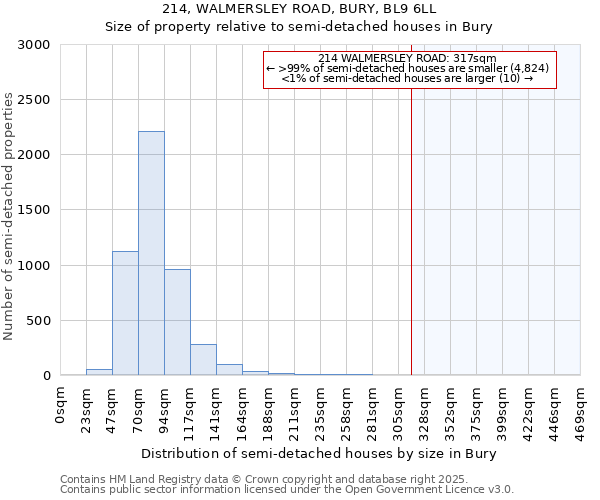 214, WALMERSLEY ROAD, BURY, BL9 6LL: Size of property relative to detached houses in Bury