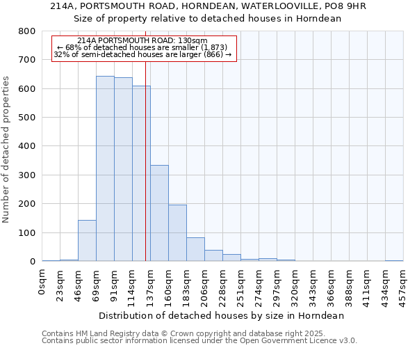 214A, PORTSMOUTH ROAD, HORNDEAN, WATERLOOVILLE, PO8 9HR: Size of property relative to detached houses in Horndean