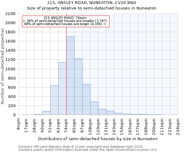 215, ANSLEY ROAD, NUNEATON, CV10 8NG: Size of property relative to detached houses in Nuneaton