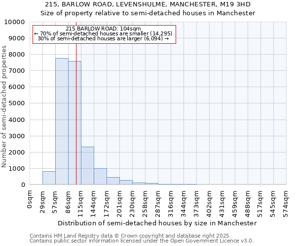 215, BARLOW ROAD, LEVENSHULME, MANCHESTER, M19 3HD: Size of property relative to detached houses in Manchester