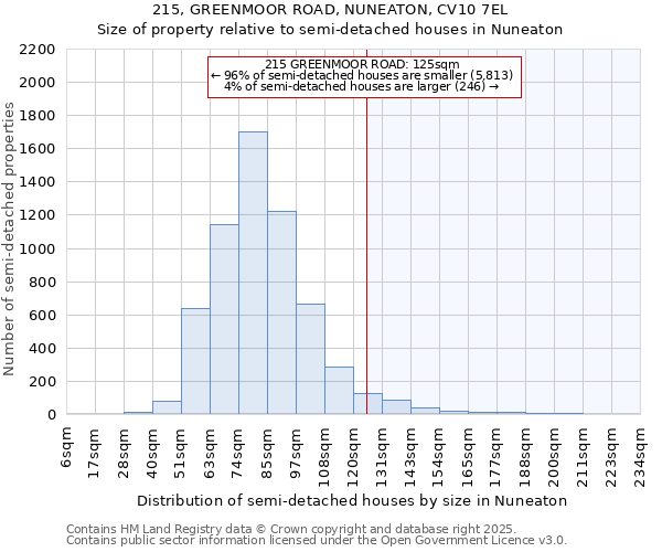 215, GREENMOOR ROAD, NUNEATON, CV10 7EL: Size of property relative to detached houses in Nuneaton