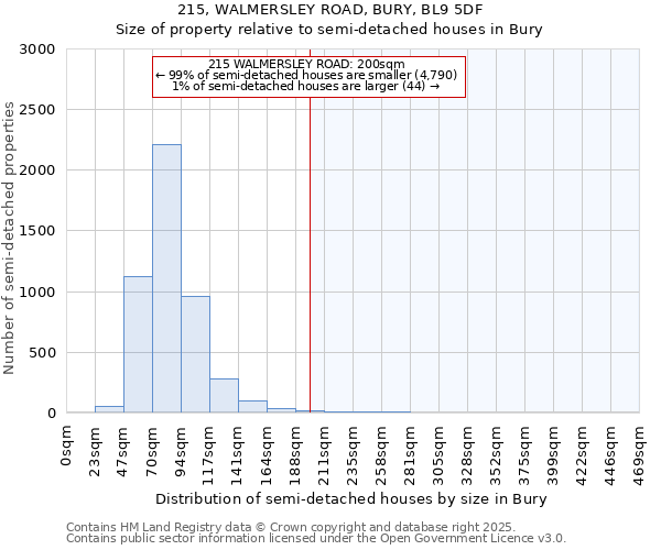 215, WALMERSLEY ROAD, BURY, BL9 5DF: Size of property relative to detached houses in Bury