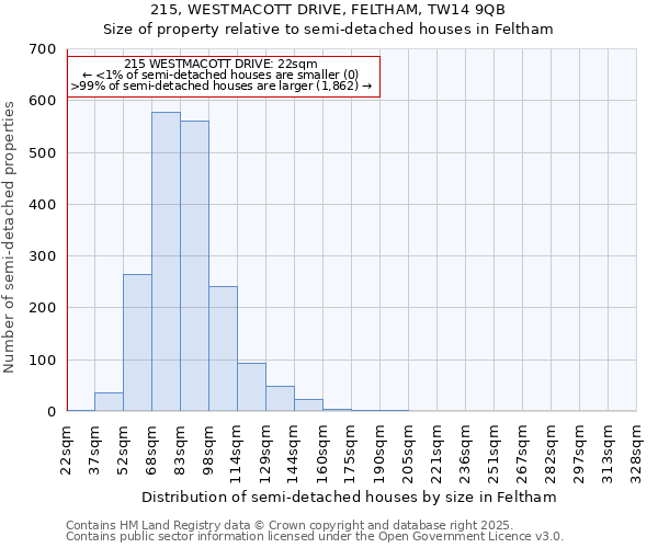 215, WESTMACOTT DRIVE, FELTHAM, TW14 9QB: Size of property relative to detached houses in Feltham