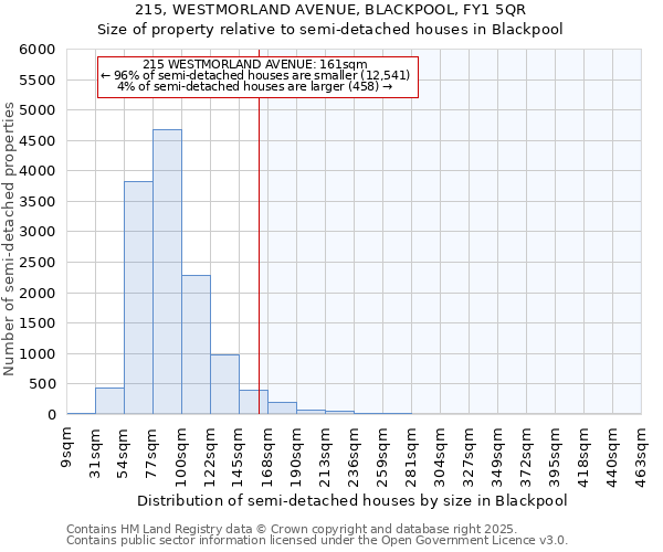 215, WESTMORLAND AVENUE, BLACKPOOL, FY1 5QR: Size of property relative to detached houses in Blackpool