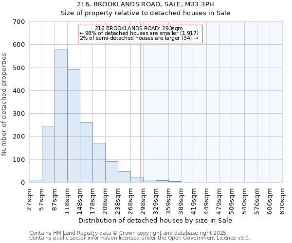 216, BROOKLANDS ROAD, SALE, M33 3PH: Size of property relative to detached houses in Sale