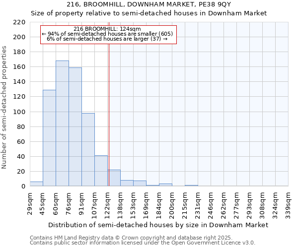 216, BROOMHILL, DOWNHAM MARKET, PE38 9QY: Size of property relative to detached houses in Downham Market