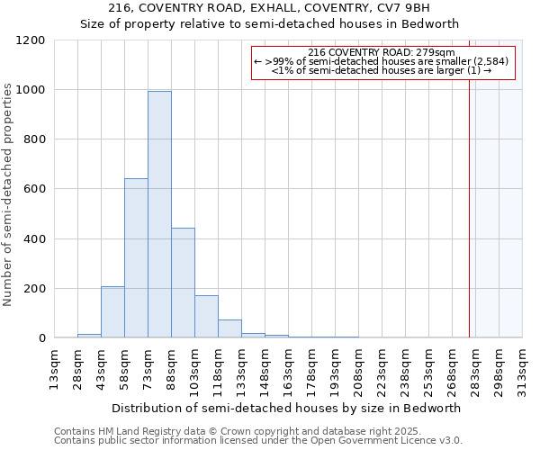 216, COVENTRY ROAD, EXHALL, COVENTRY, CV7 9BH: Size of property relative to detached houses in Bedworth