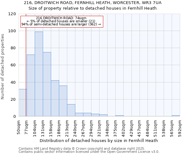 216, DROITWICH ROAD, FERNHILL HEATH, WORCESTER, WR3 7UA: Size of property relative to detached houses in Fernhill Heath