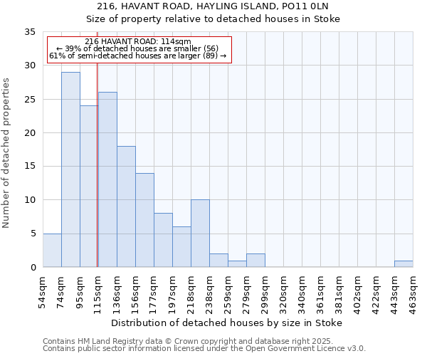 216, HAVANT ROAD, HAYLING ISLAND, PO11 0LN: Size of property relative to detached houses in Stoke