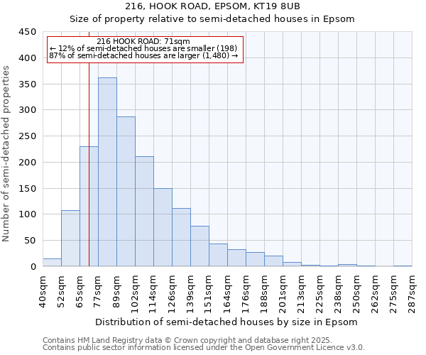 216, HOOK ROAD, EPSOM, KT19 8UB: Size of property relative to detached houses in Epsom