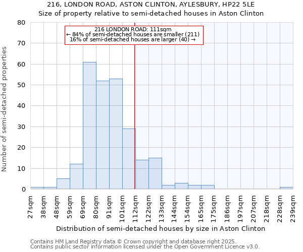 216, LONDON ROAD, ASTON CLINTON, AYLESBURY, HP22 5LE: Size of property relative to detached houses in Aston Clinton