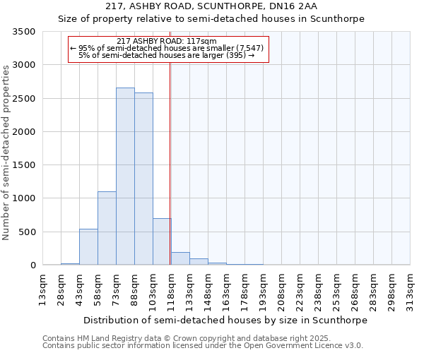 217, ASHBY ROAD, SCUNTHORPE, DN16 2AA: Size of property relative to detached houses in Scunthorpe