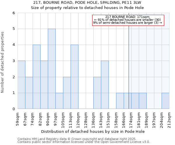 217, BOURNE ROAD, PODE HOLE, SPALDING, PE11 3LW: Size of property relative to detached houses in Pode Hole