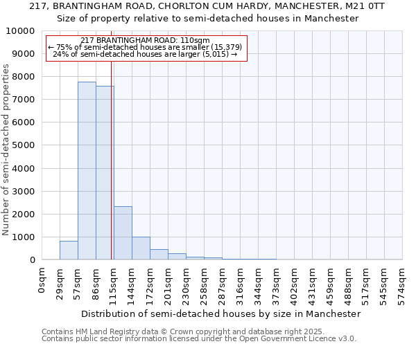 217, BRANTINGHAM ROAD, CHORLTON CUM HARDY, MANCHESTER, M21 0TT: Size of property relative to detached houses in Manchester