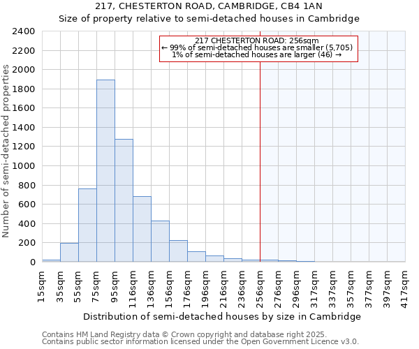 217, CHESTERTON ROAD, CAMBRIDGE, CB4 1AN: Size of property relative to detached houses in Cambridge