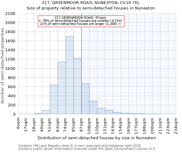 217, GREENMOOR ROAD, NUNEATON, CV10 7EL: Size of property relative to detached houses in Nuneaton