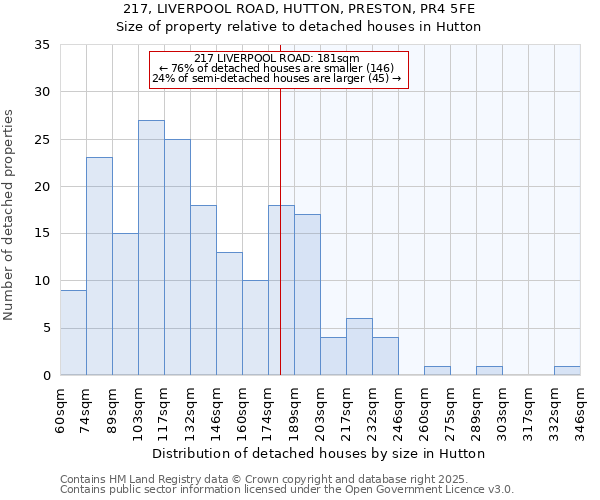 217, LIVERPOOL ROAD, HUTTON, PRESTON, PR4 5FE: Size of property relative to detached houses in Hutton