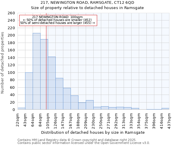 217, NEWINGTON ROAD, RAMSGATE, CT12 6QD: Size of property relative to detached houses in Ramsgate