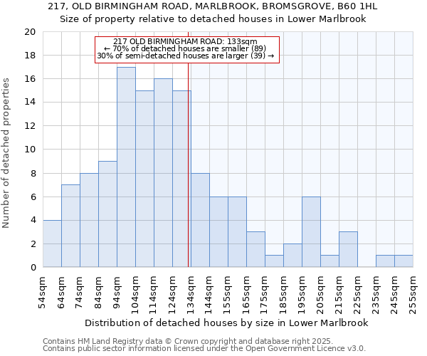 217, OLD BIRMINGHAM ROAD, MARLBROOK, BROMSGROVE, B60 1HL: Size of property relative to detached houses in Lower Marlbrook