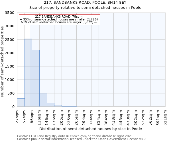 217, SANDBANKS ROAD, POOLE, BH14 8EY: Size of property relative to detached houses in Poole