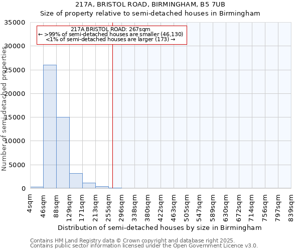 217A, BRISTOL ROAD, BIRMINGHAM, B5 7UB: Size of property relative to detached houses in Birmingham