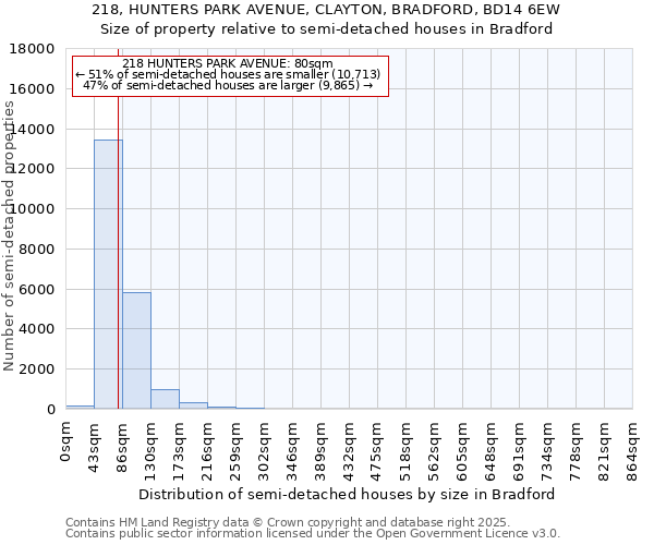 218, HUNTERS PARK AVENUE, CLAYTON, BRADFORD, BD14 6EW: Size of property relative to detached houses in Bradford