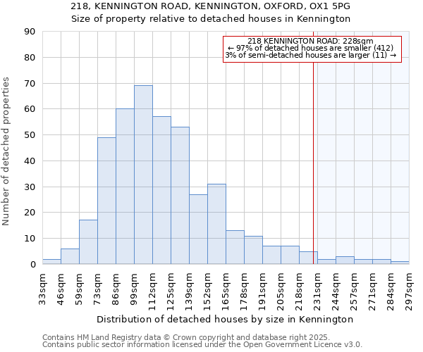 218, KENNINGTON ROAD, KENNINGTON, OXFORD, OX1 5PG: Size of property relative to detached houses in Kennington