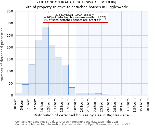 218, LONDON ROAD, BIGGLESWADE, SG18 8PJ: Size of property relative to detached houses in Biggleswade