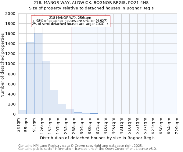 218, MANOR WAY, ALDWICK, BOGNOR REGIS, PO21 4HS: Size of property relative to detached houses in Bognor Regis