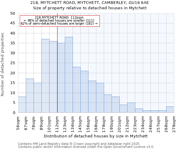 218, MYTCHETT ROAD, MYTCHETT, CAMBERLEY, GU16 6AE: Size of property relative to detached houses in Mytchett