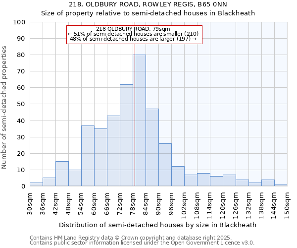 218, OLDBURY ROAD, ROWLEY REGIS, B65 0NN: Size of property relative to detached houses in Blackheath