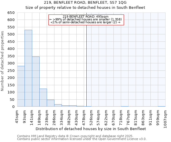 219, BENFLEET ROAD, BENFLEET, SS7 1QG: Size of property relative to detached houses in South Benfleet