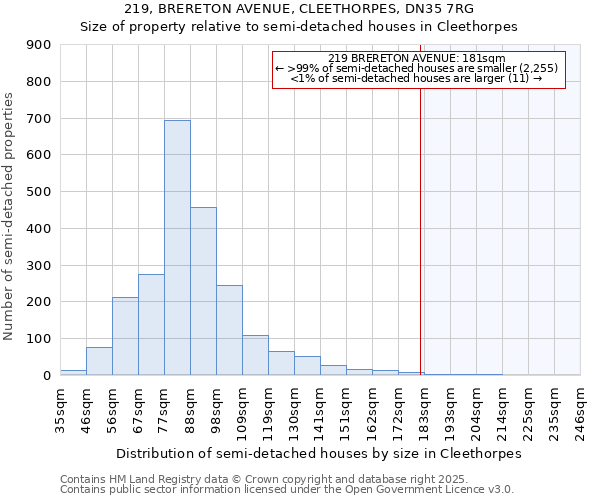 219, BRERETON AVENUE, CLEETHORPES, DN35 7RG: Size of property relative to detached houses in Cleethorpes