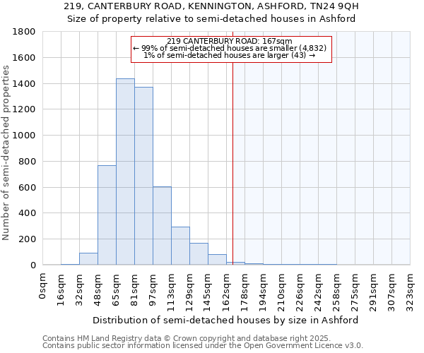 219, CANTERBURY ROAD, KENNINGTON, ASHFORD, TN24 9QH: Size of property relative to detached houses in Ashford