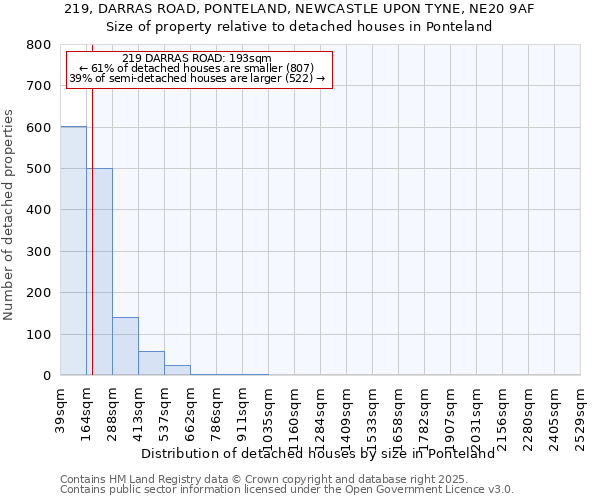 219, DARRAS ROAD, PONTELAND, NEWCASTLE UPON TYNE, NE20 9AF: Size of property relative to detached houses in Ponteland