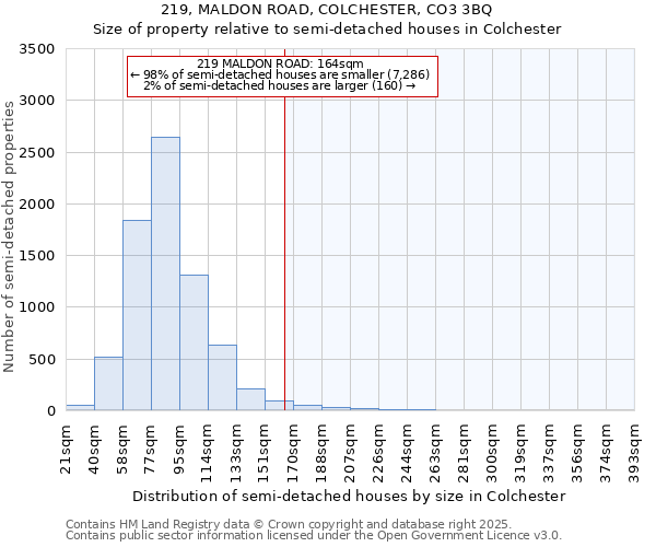 219, MALDON ROAD, COLCHESTER, CO3 3BQ: Size of property relative to detached houses in Colchester