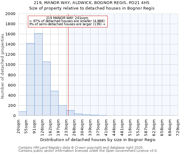 219, MANOR WAY, ALDWICK, BOGNOR REGIS, PO21 4HS: Size of property relative to detached houses in Bognor Regis