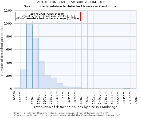 219, MILTON ROAD, CAMBRIDGE, CB4 1XQ: Size of property relative to detached houses in Cambridge