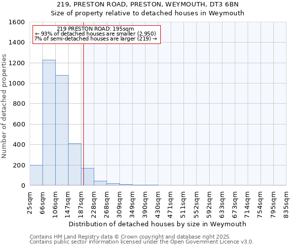 219, PRESTON ROAD, PRESTON, WEYMOUTH, DT3 6BN: Size of property relative to detached houses in Weymouth